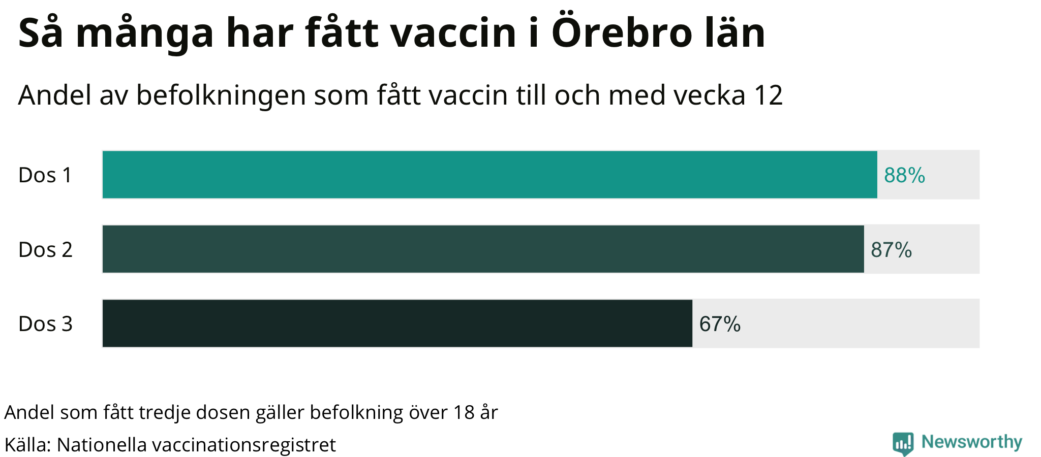 Graf över andel vaccinerade